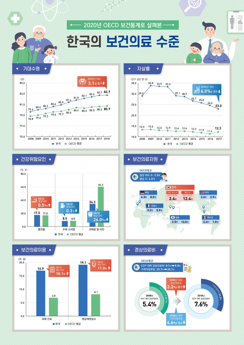 2020년 OECD 통계로 본 한국의 보건의료 수준. (자료=보건복지부)