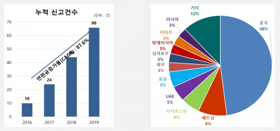 2016-2019년 해외의료기관 신고 통계(한국보건산업진흥원)