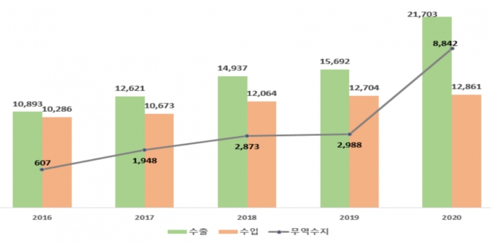 2016~2020년 보건산업 수출입 현황(단위 : 백만 달러)