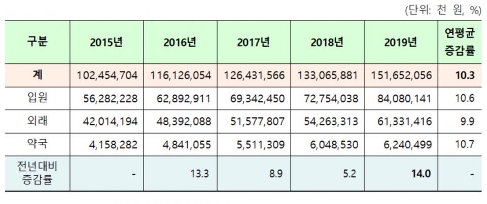 2015년~2019년 ‘두경부암’ 총진료비. (자료=국민건강보험공단)