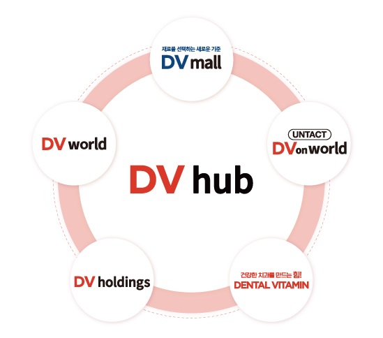 DV hub 준공으로 모든 물류센터의 통합과 온·오프라인 유통채널의 일원화를 이뤘다.