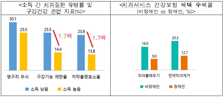 치과 연간미충족의료이용률(2019 국민건강통계)