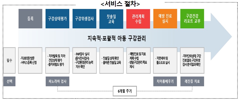 아동치과주치의 시범사업 서비스 절차<br>