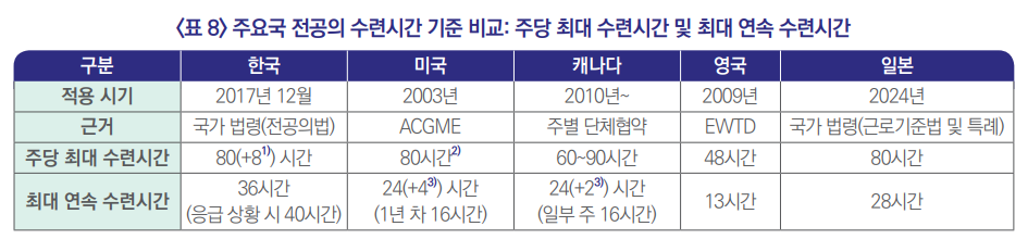 주요국 전공의 수련시간 기준 비교