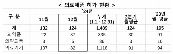 식약처 지난해 의약품, 의료기기 허가 현황